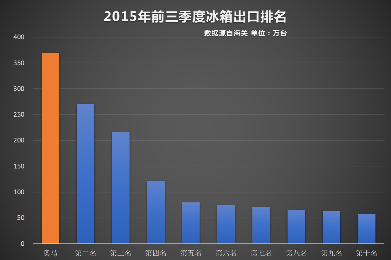 前三季度产销突破500万台 奥马延续出口冠军